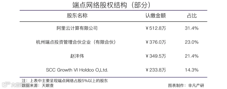 新商业软件提供商端点网络获红衫资本等4亿元A轮融资