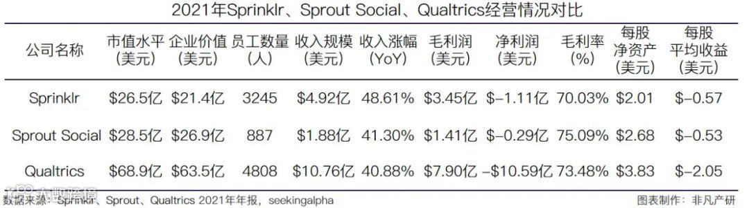 财报分析 | 社交媒体管理平台Sprinklr营收三年增长51.8%，年净扩张率达119.8%