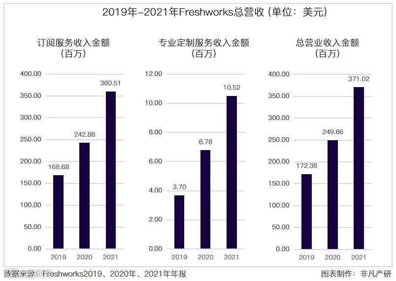 财报分析 | Freshworks年营收3.71亿美元,净收入留存率114%