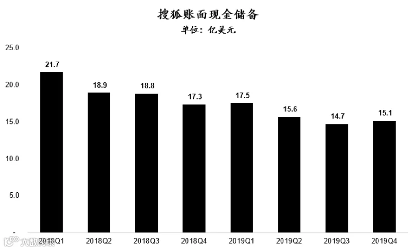 搜狐突然盈利的秘密