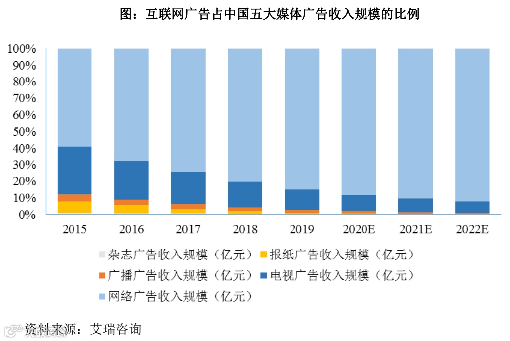 信息流广告服务商天擎天拓披露招股书，拟在上交所IPO上市