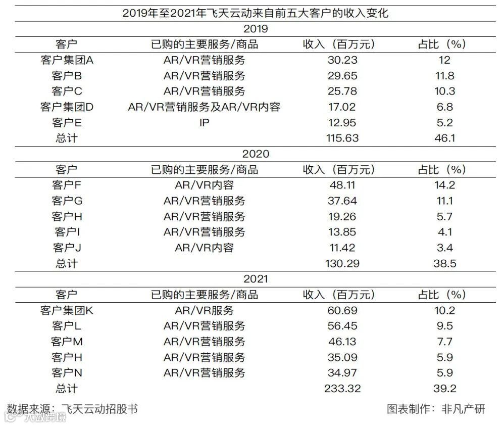 元宇宙第一股飞天云动成功登陆港交所，市值超38亿港元