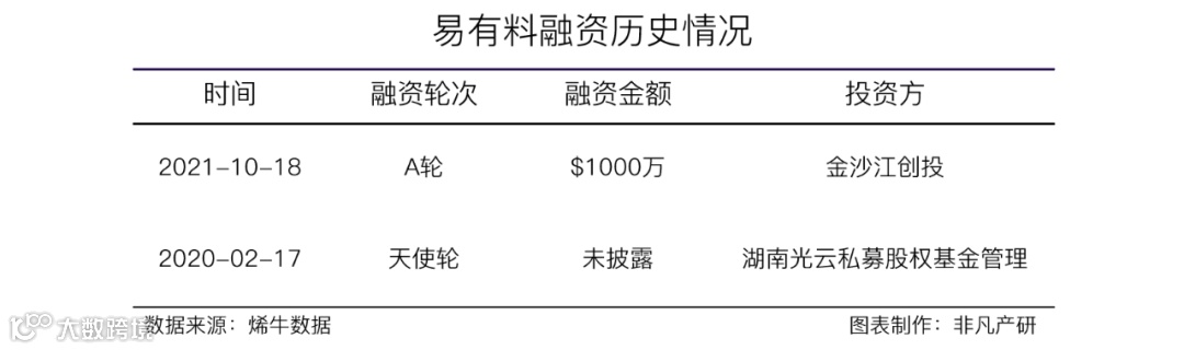 企业级内容智能运营解决方案提供商易有料获金沙江创投1000万美元A轮融资