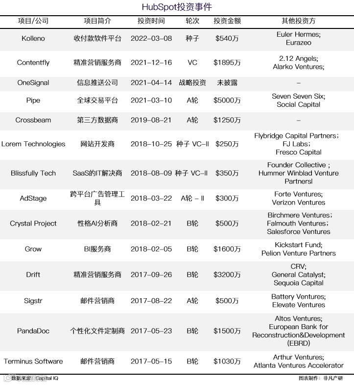 财报分析 | HubSpot营收与客户数大幅增长，将持续完善CRM核心系统