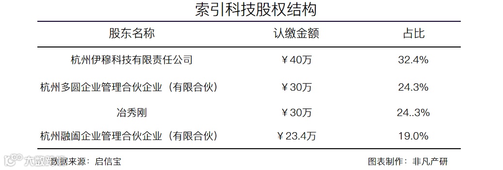 企业一站式智能增长解决方案提供商索引科技获星岩创投400万美元天使轮融资