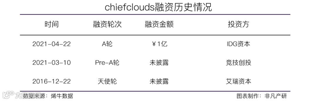 数据智能服务平台及企业营销解决方案提供商ChiefClouds获IDG资本1亿元A轮融资