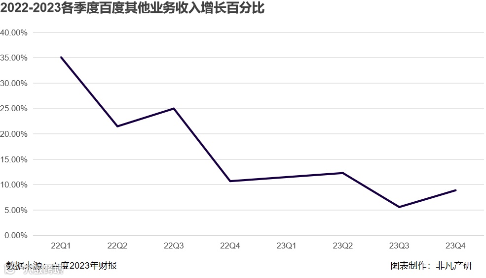 财报分析|百度2023年总营收1345.98亿元，AI推动百度全业务转型