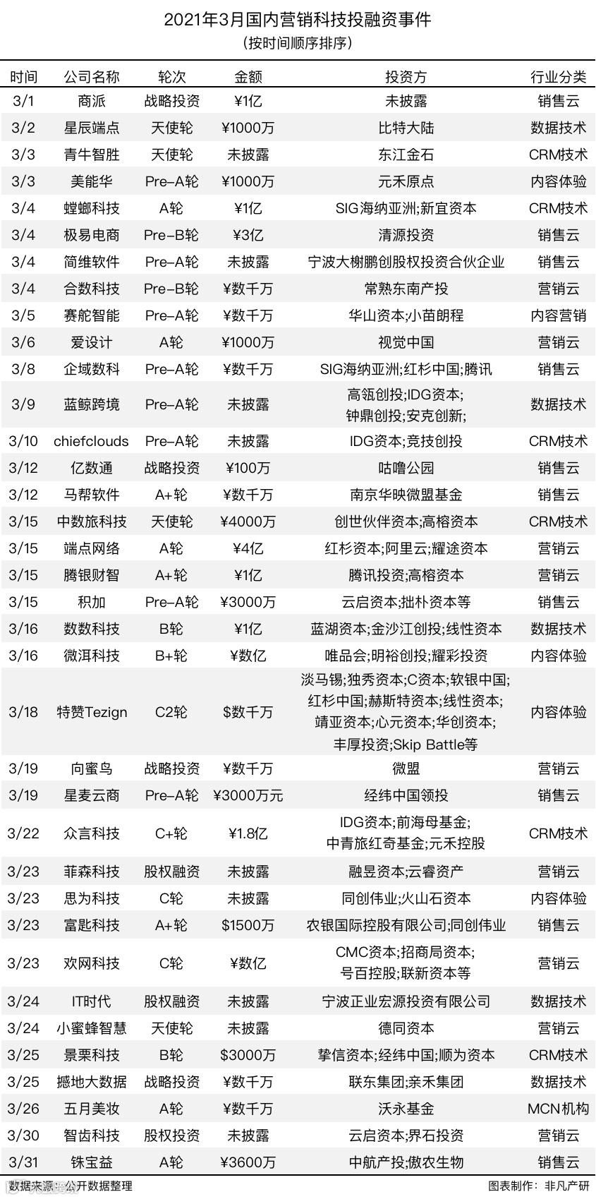 行业报告 | 2021年Q1中国营销科技行业季报