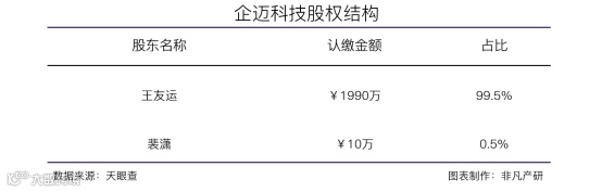商家私域运营平台企迈科技获顺为资本等数千万元B+轮融资