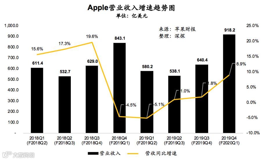 季度营收突破900亿，苹果为何还能如此牛逼 | 财报详解+电话会实录