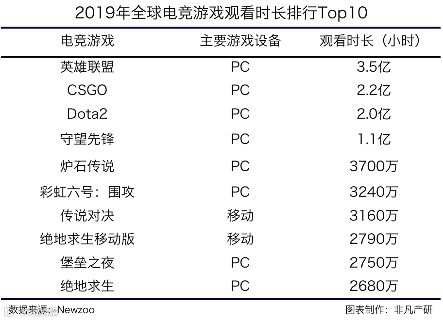 行业报告 | 2020年中国电子竞技行业研究报告