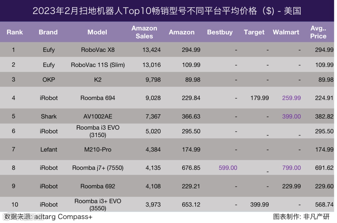 行业报告 | 2023年2月全球扫地机器人商情月报