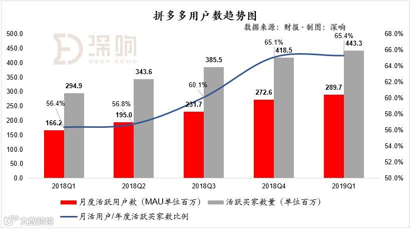 拼多多Q1财报透露了哪些信息？