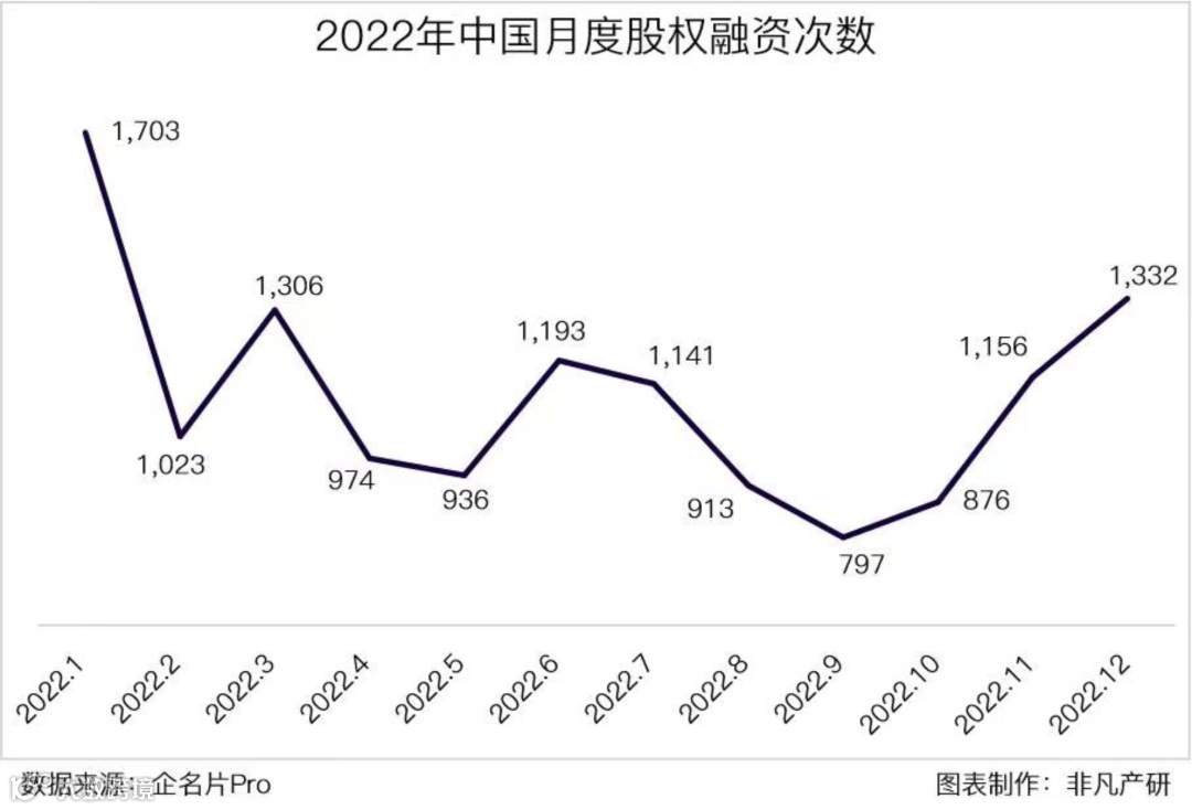 行业报告 | 2022年中国营销科技行业年报:全年投融资总额达141.3亿元,B轮及以后占比71.4%