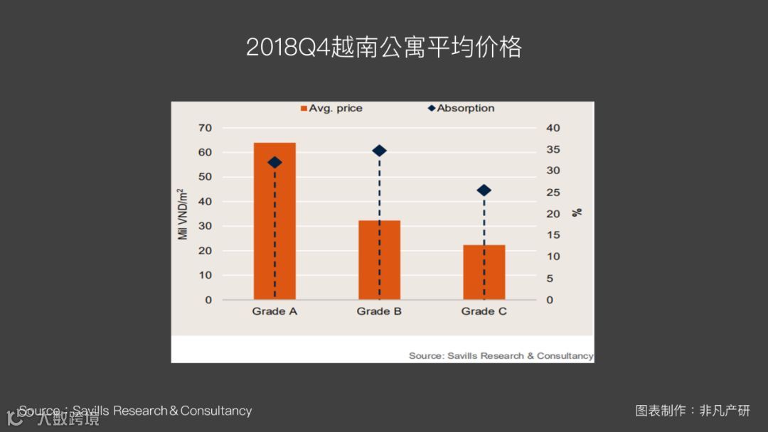 越南出海 | 2018Q4越南房地产租金市场报告