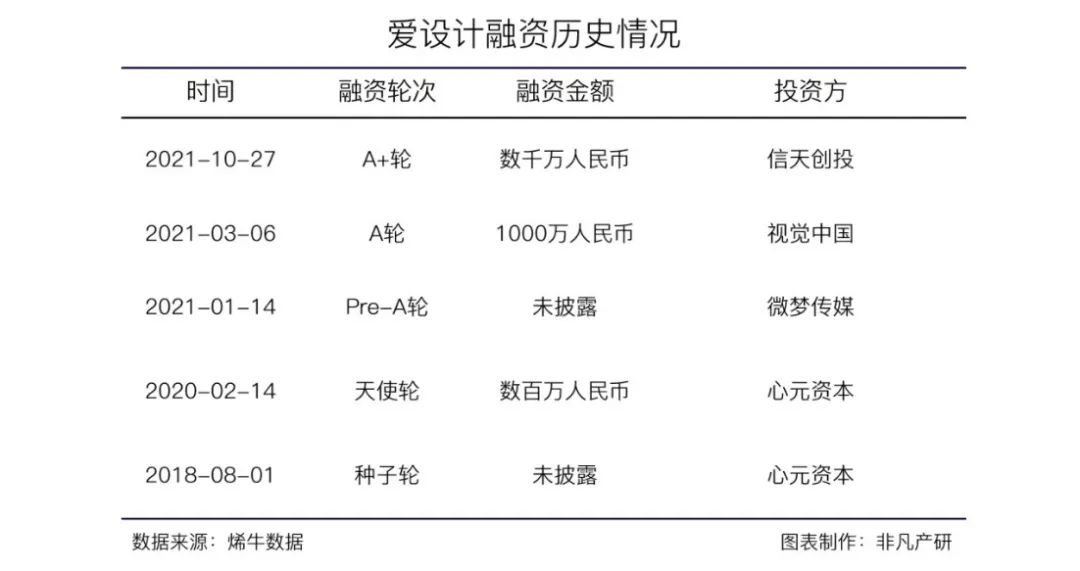 内容创意云平台爱设计获信天创投等数千万人民币A+轮融资