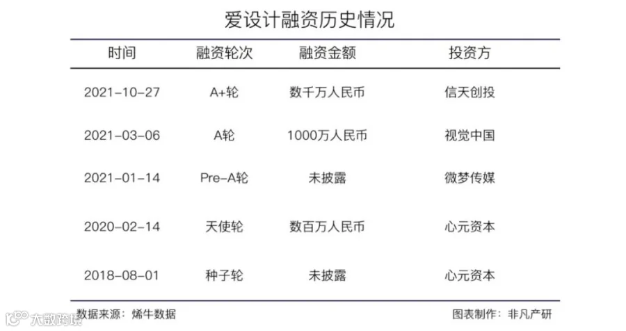 内容创意云平台爱设计获信天创投等数千万人民币A+轮融资
