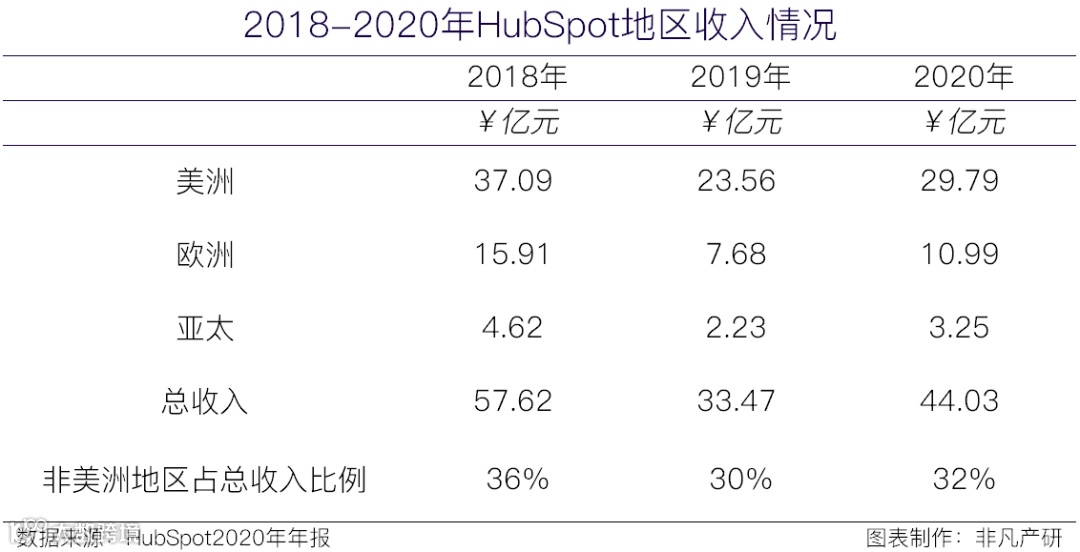 财报分析 | 集客营销第一股HubSpot半年涨57%，后疫情时代经营势头迅猛