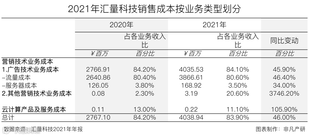 财报分析丨汇量科技营收超48亿元，程序化广告平台收入大涨88%