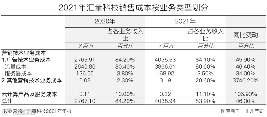 财报分析丨汇量科技营收超48亿元，程序化广告平台收入大涨88%