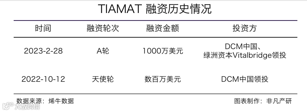 生成式AI平台Tiamat获DCM和绿洲资本近千万美元A轮融资