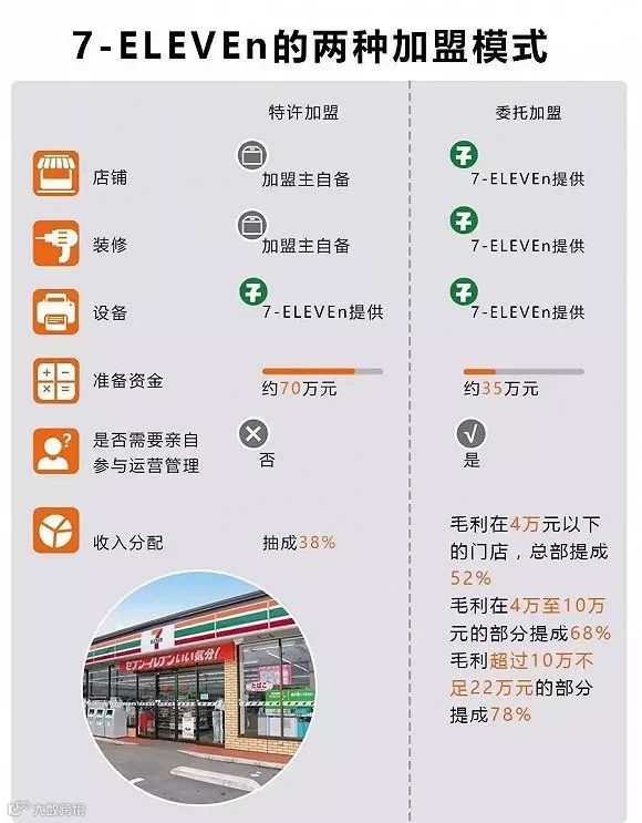 7-11如何成为全球最赚钱的连锁便利店？创始人亲述顾客心理洞察术！