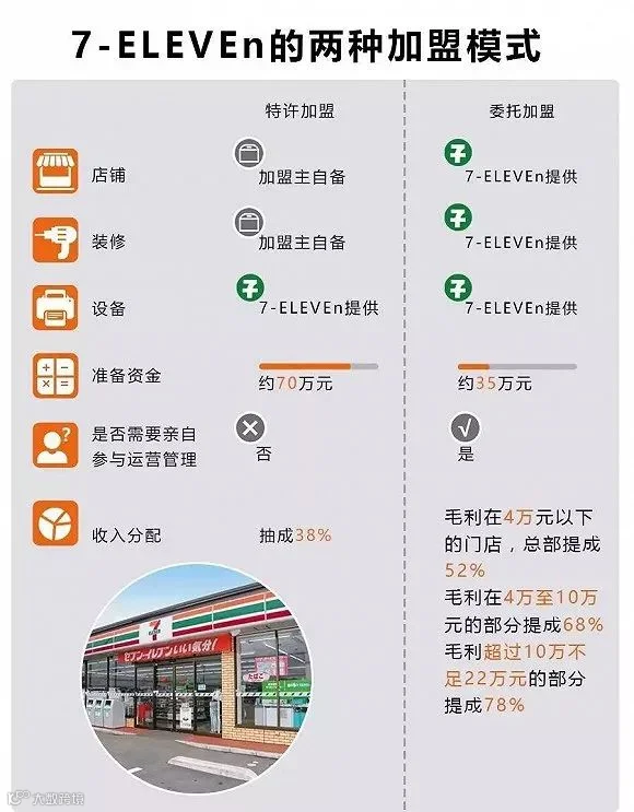 7-11如何成为全球最赚钱的连锁便利店？创始人亲述顾客心理洞察术！
