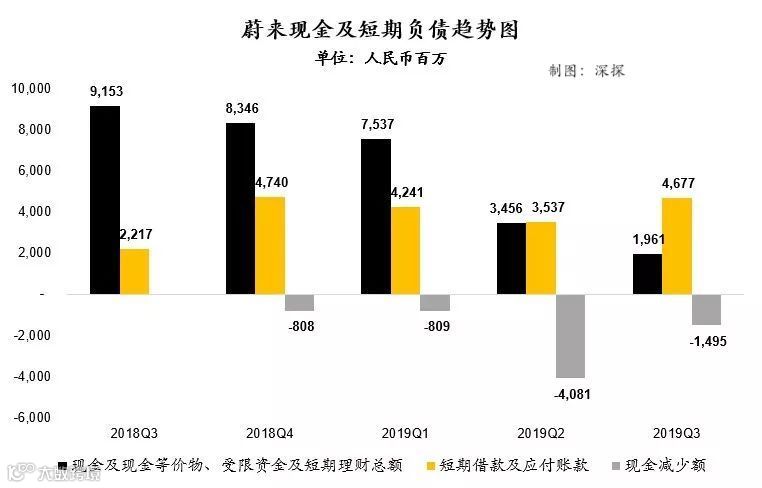 蔚来汽车获1亿美元融资：解药来了？杯水车薪？