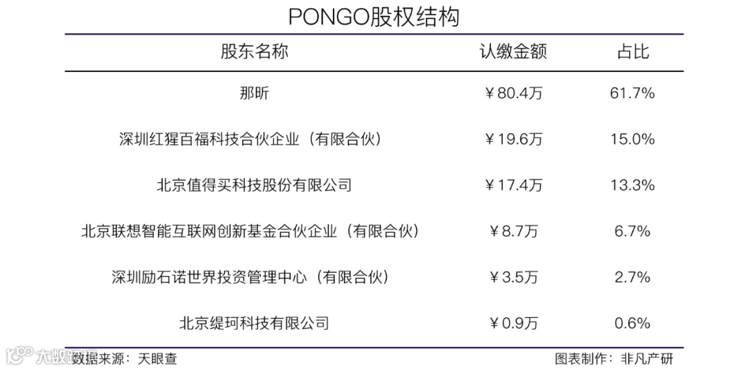 国货品牌提供国际化数字营销服务提供商PONGO获值得买(300785)5000万A轮融资