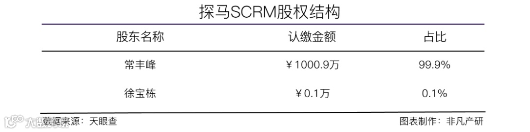 全流程私域流量解决方案提供商探马SCRM获蓝湖资本等千万美元A轮融资