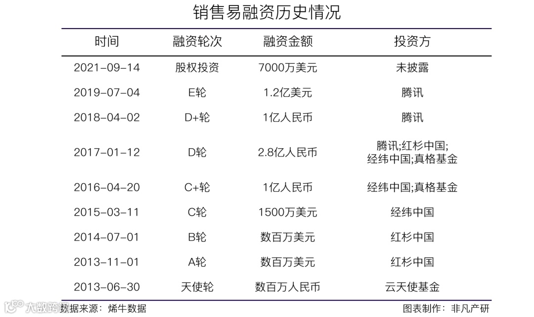 CRM厂商销售易获7000万美元股权投资