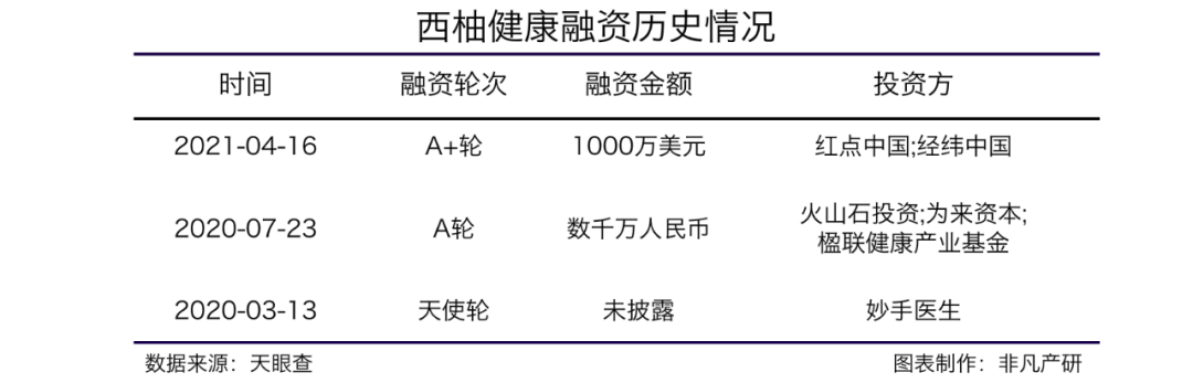 医疗器械新零售服务提供商西柚健康获红点中国等1000万美元A+轮融资