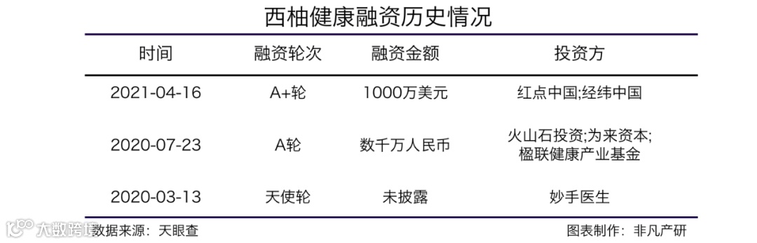 医疗器械新零售服务提供商西柚健康获红点中国等1000万美元A+轮融资