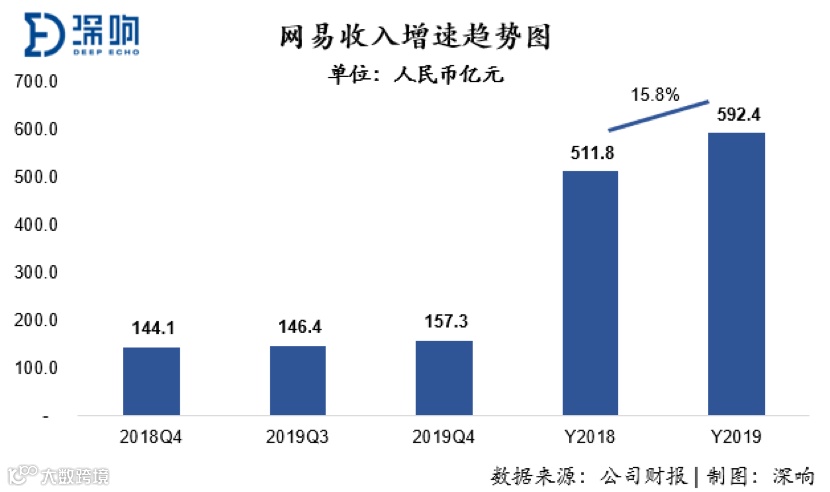 轻装上阵后，网易变好了吗？
