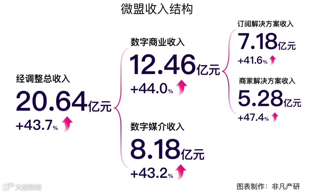 财报分析 | 微盟营收再涨43.7%,双轮驱动巩固行业领军地位