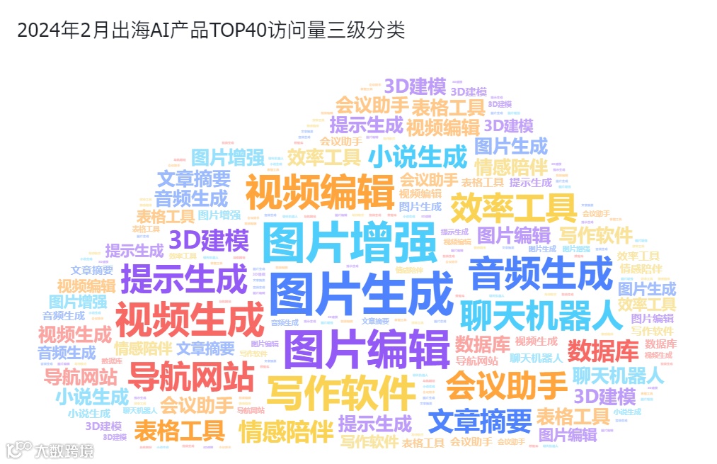 中国AI应用出海潮高涨：Cutout Pro领涨，月访问量超1413万，Toolify增长43.52%