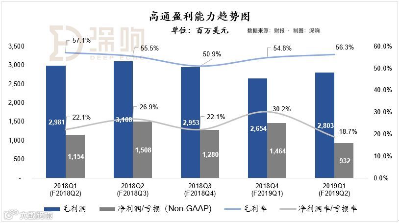 与苹果和解后，高通发了一份不太乐观的财报