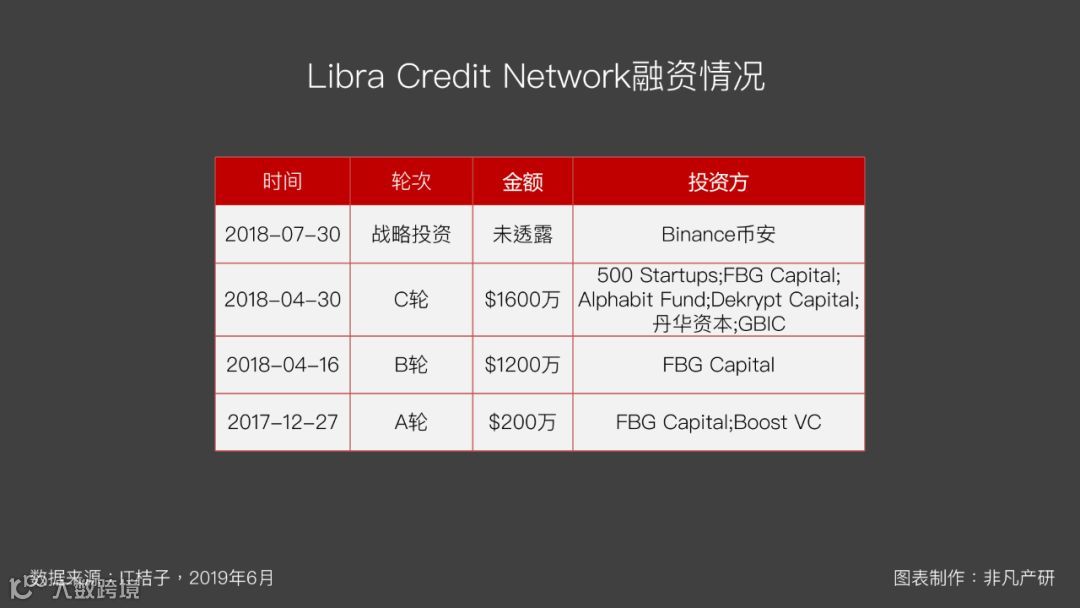 东南亚出海 | 东南亚金融科技行业融资金额TOP6