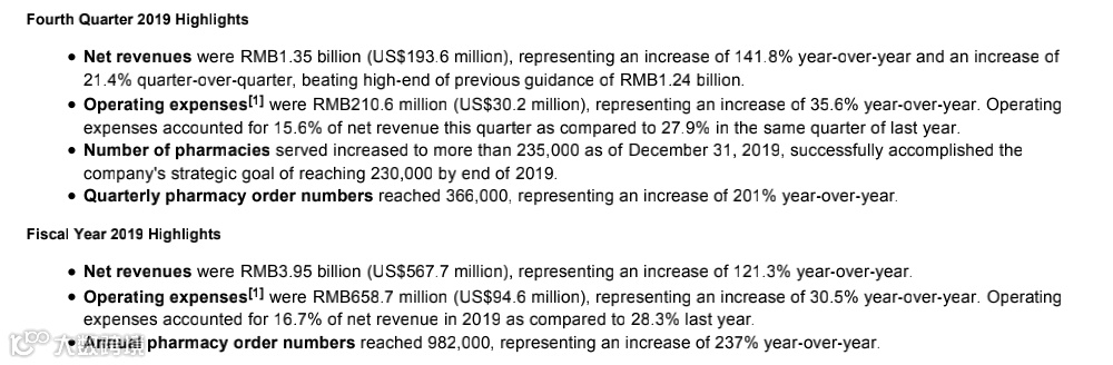 1号店没落了，但于刚再次创业的1药网却越来越好 | 财报解读