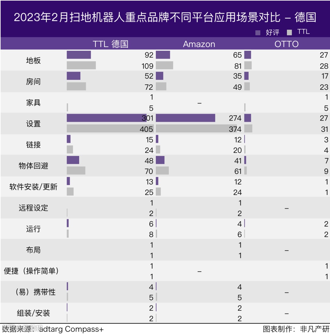 行业报告 | 2023年2月全球扫地机器人商情月报