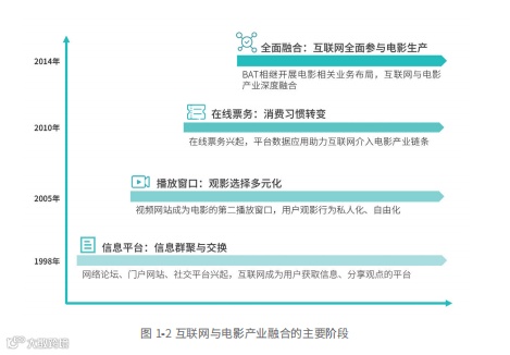 互联网和电影，还能怎么玩？