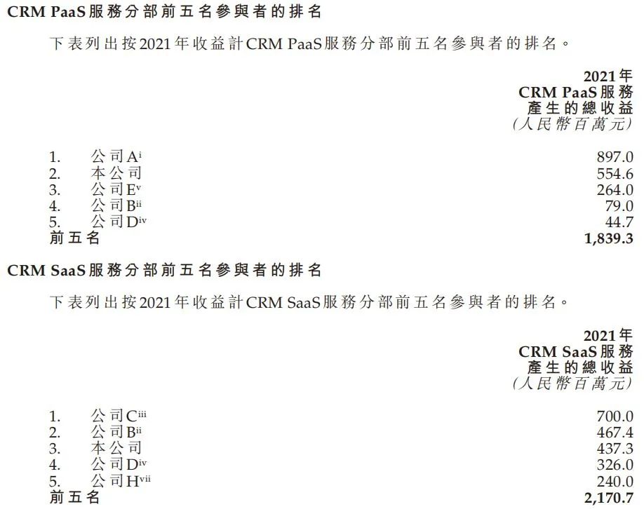 智慧CRM服务供应商玄武云成功登陆港交所主板