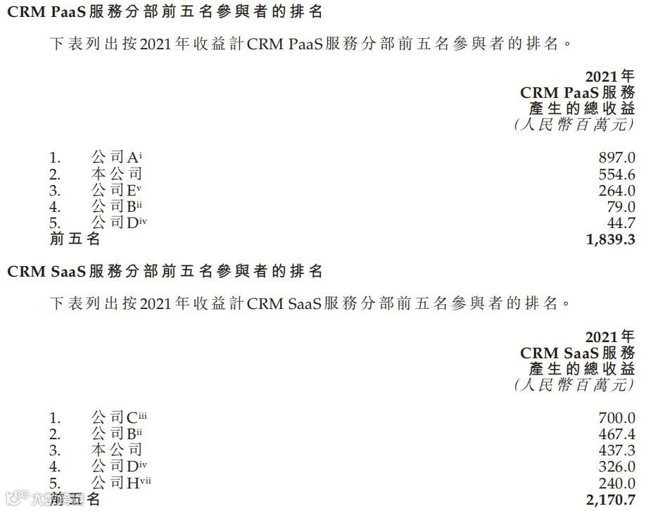 智慧CRM服务供应商玄武云成功登陆港交所主板
