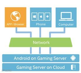 5G牌照发了，云游戏要火了？| 万字研究