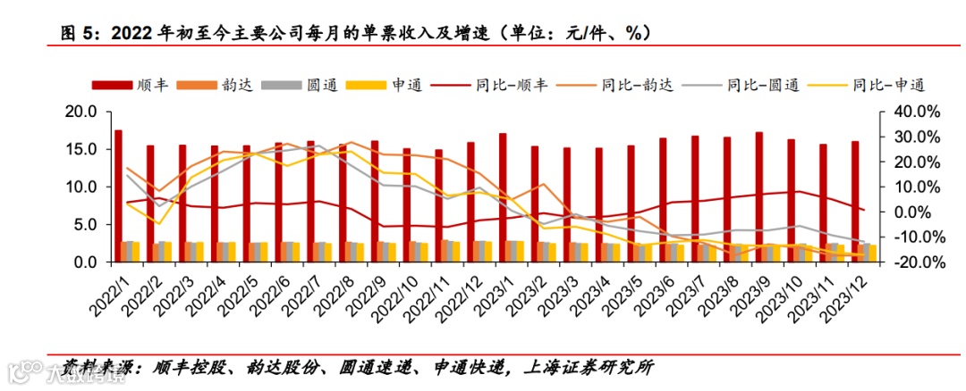 为什么快递行业一直在打价格战？