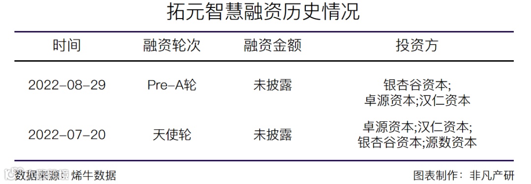 虚拟数智人技术提供商拓元智慧获银杏谷资本等Pre-A轮融资