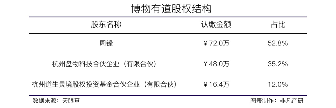 文玩艺术品私域运营服务商博物有道获道生资本1000万元股权投资