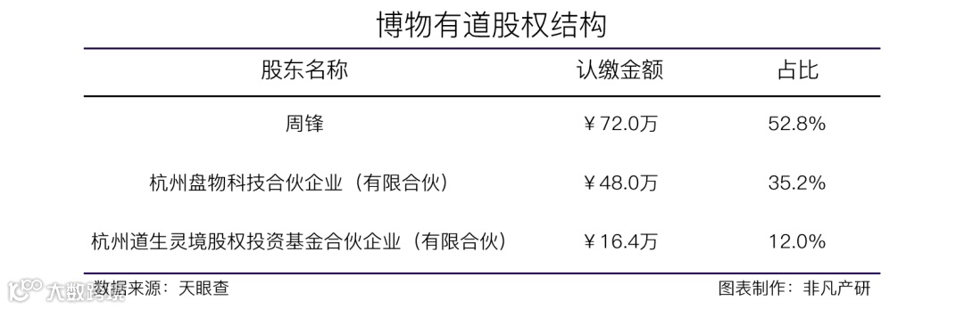 文玩艺术品私域运营服务商博物有道获道生资本1000万元股权投资