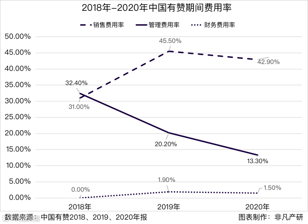 财报分析 | 2020年中国有赞营收达18.21亿元，毛利率显著改善