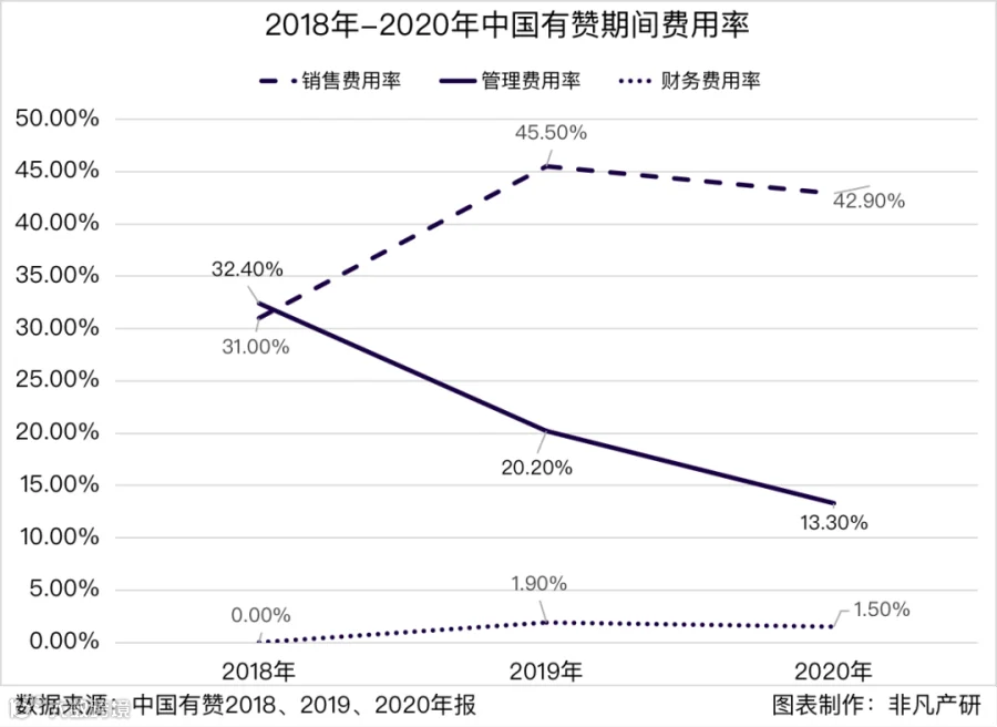 财报分析 | 2020年中国有赞营收达18.21亿元，毛利率显著改善